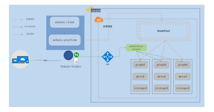 基于 Kubesphere 的 Nebula Graph 多云架构管理实践-开源基础软件社区