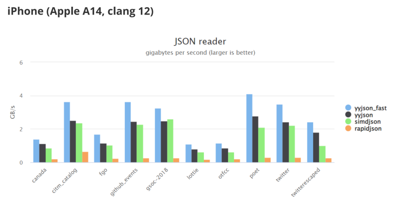 #打卡不停更#【FFH】啃论文俱乐部---世界上最快的C语言JSON库-鸿蒙开发者社区
