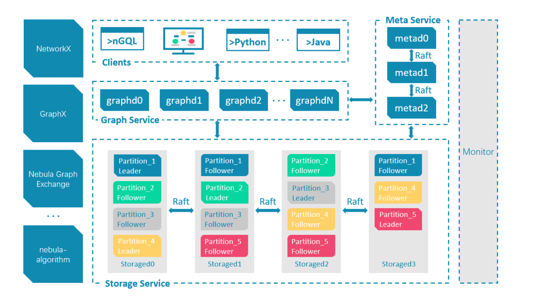 Nebula Graph 源码解读系列 ｜ Vol.01 Nebula Graph Overview-开源基础软件社区