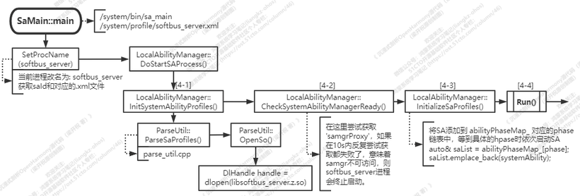 OHOS标准系统的SAMGR代码解读（v3.1）--1--safwk-开源基础软件社区