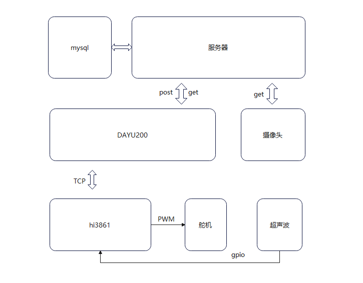 #打卡不停更#智能喂食器-开源基础软件社区