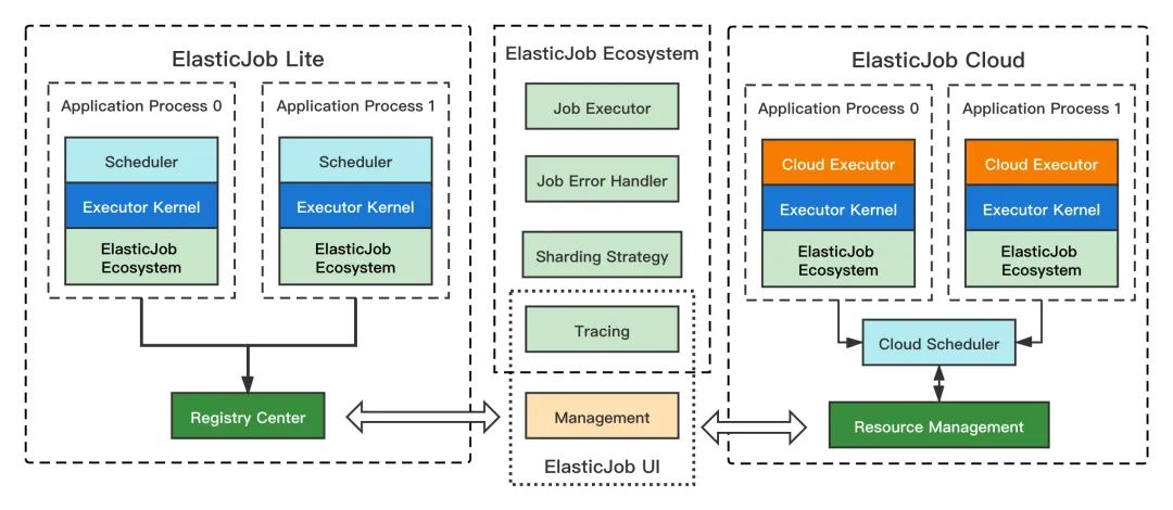 ElasticJob 3.0.0：打造面向互联网生态和任务的分布式调度方案-鸿蒙开发者社区
