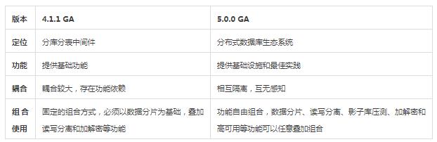 Apache ShardingSphere 5.0.0 内核优化及升级指南-鸿蒙开发者社区