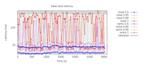 Jepsen 测试框架在图数据库 Nebula Graph 中的实践-鸿蒙开发者社区