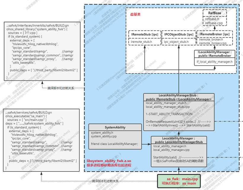 OHOS标准系统的SAMGR代码解读（v3.1）--1--safwk-鸿蒙开发者社区