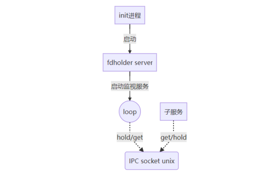 OpenHarmony恢复启动子系统init进程之启动FD代持服务-鸿蒙开发者社区