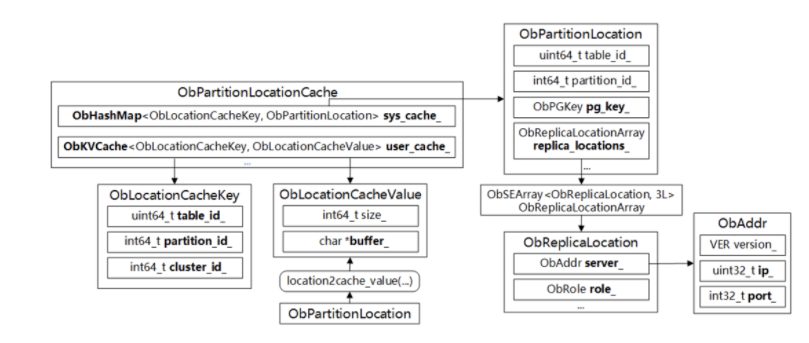 OceanBase 源码解读（十一）：Location Cache 模块浅析-开源基础软件社区