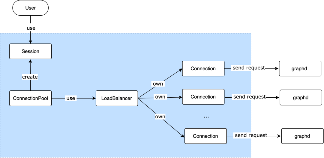 非正式全面解析 NebulaGraph 中 Session 管理-开源基础软件社区