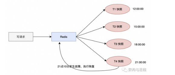 Redis系列2：数据持久化提高可用性-开源基础软件社区