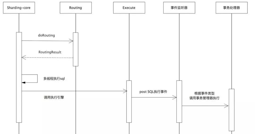 分布式事务在Sharding-Sphere中的实现-鸿蒙开发者社区