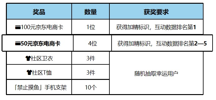 【获奖公布】#1024特别企划# 限时声望值奖励，好礼抽不停！-鸿蒙开发者社区