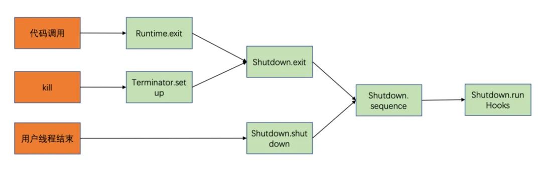 ShutdownHook原理-开源基础软件社区