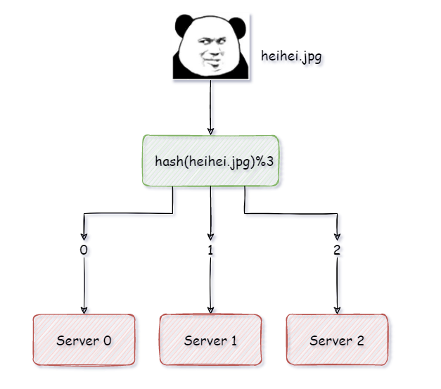一致性hash算法，有点意思。。-鸿蒙开发者社区