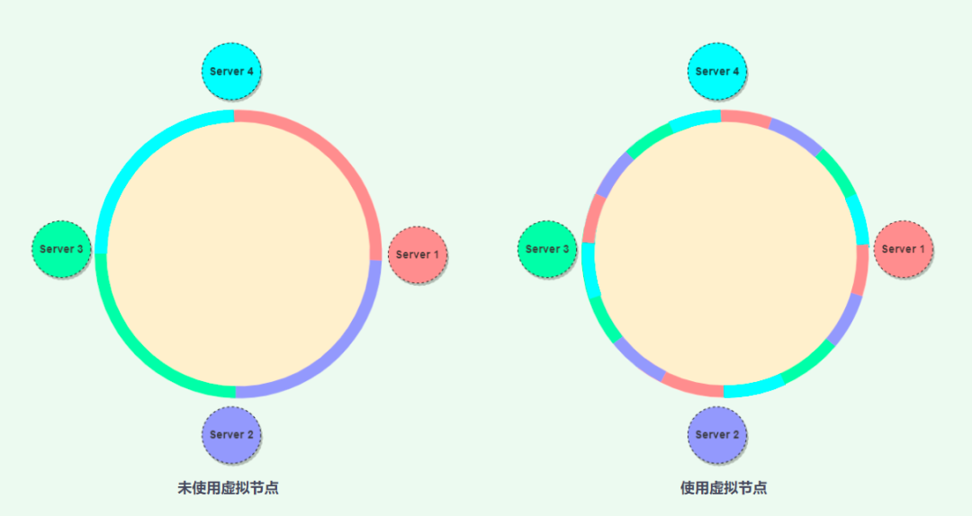 一致性hash算法，有点意思。。-开源基础软件社区