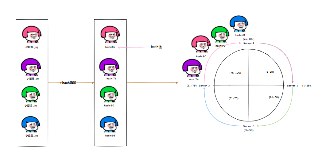 一致性hash算法，有点意思。。-鸿蒙开发者社区