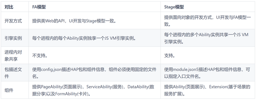 #打卡不停更#【FFH】浅析Ability框架中Stage模型与FA模型的差异-开源基础软件社区