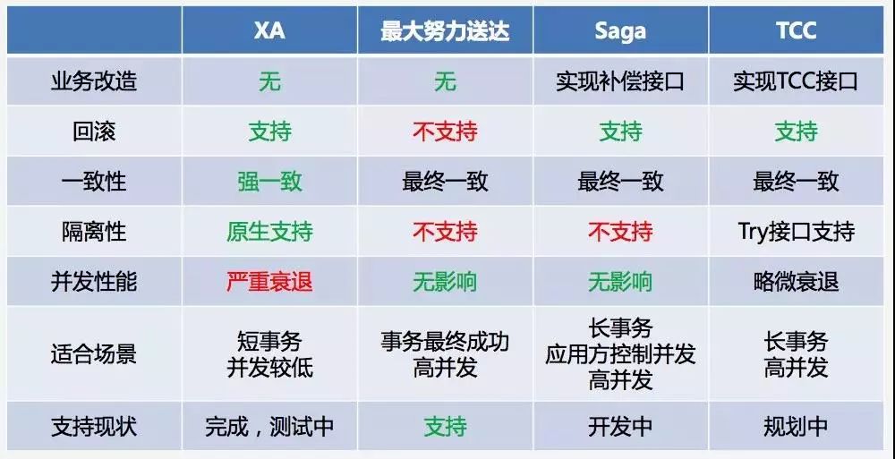 分布式事务在Sharding-Sphere中的实现-鸿蒙开发者社区