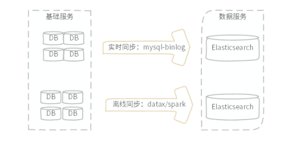 Elasticseach：从微服务架构演变到大宽表思维的架构转变-开源基础软件社区