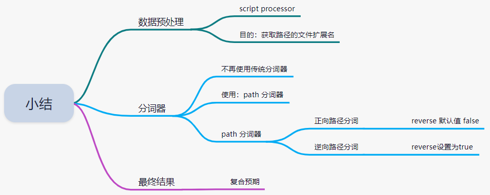 Elasticsearch 8.X 路径检索的企业级玩法-鸿蒙开发者社区