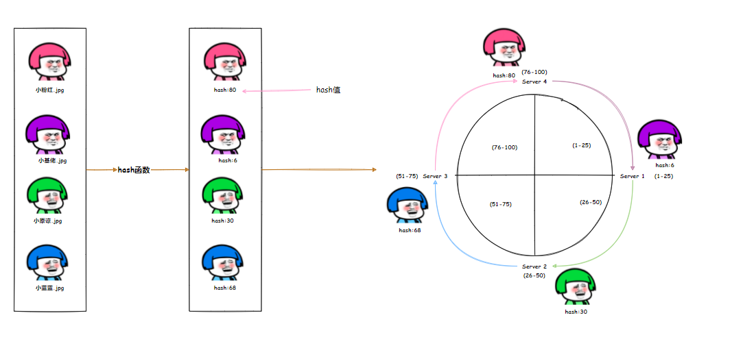 一致性hash算法，有点意思。。-鸿蒙开发者社区