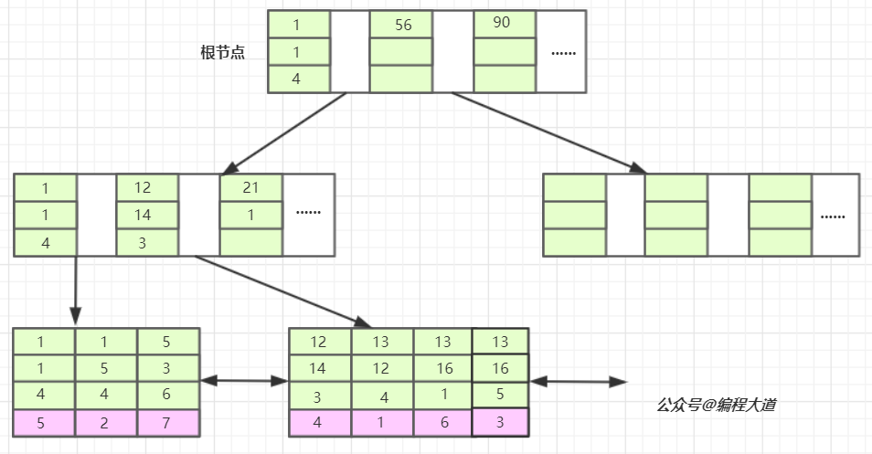联合索引在B+树上的存储结构及数据查找方式-鸿蒙开发者社区
