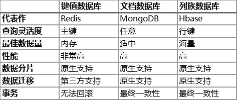 关系型数据库尚能饭否？NoSQL、NewSQL谁能接棒？-鸿蒙开发者社区