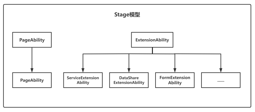#打卡不停更#【FFH】浅析Ability框架中Stage模型与FA模型的差异-开源基础软件社区