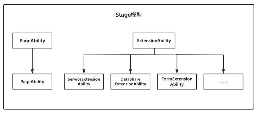 #打卡不停更#【FFH】浅析Ability框架中Stage模型与FA模型的差异-鸿蒙开发者社区