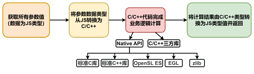#打卡不停更#三方库移植之NAPI开发[2]C/C++与JS的数据类型转换-鸿蒙开发者社区