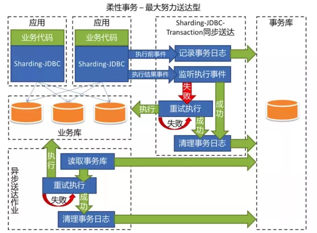 分布式事务在Sharding-Sphere中的实现-鸿蒙开发者社区