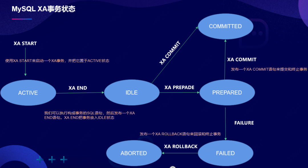 Shardingsphere整合Atomikos对XA分布式事务的支持（1）-鸿蒙开发者社区