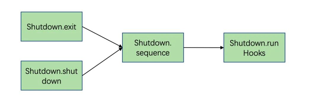 ShutdownHook原理-开源基础软件社区