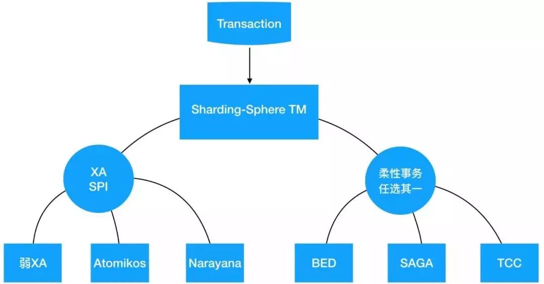 分布式事务在Sharding-Sphere中的实现-鸿蒙开发者社区