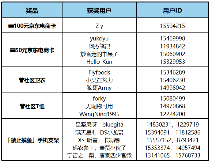 【获奖公布】#1024特别企划# 限时声望值奖励，好礼抽不停！-鸿蒙开发者社区