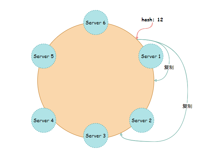 一致性hash算法，有点意思。。-鸿蒙开发者社区
