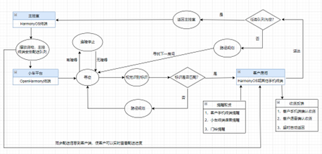 #打卡不停更#【FFH】OpenHarmony学生挑战赛参赛经验分享-鸿蒙开发者社区