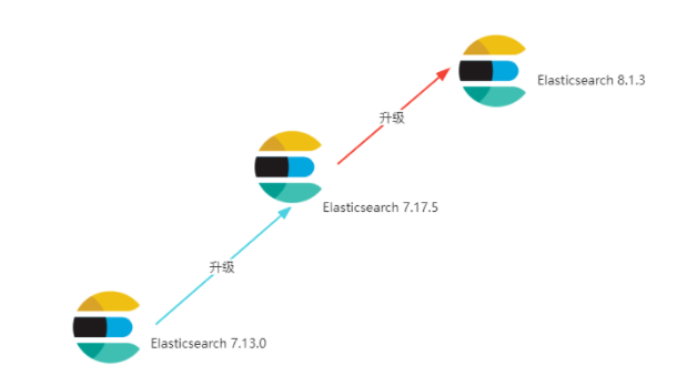 干货 | Elasticsearch 8.X 版本升级指南-鸿蒙开发者社区