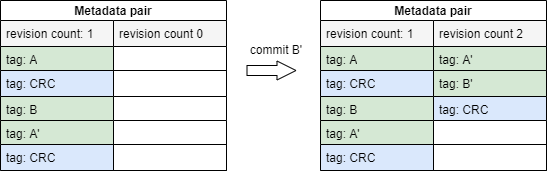 #littlefs原理分析#[二]commit机制-开源基础软件社区