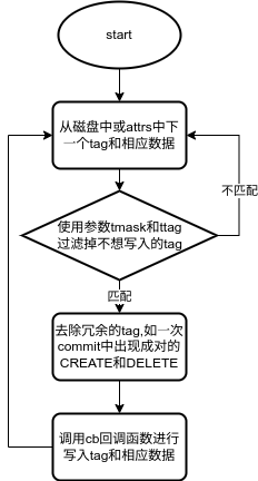 #littlefs原理分析#[二]commit机制-鸿蒙开发者社区