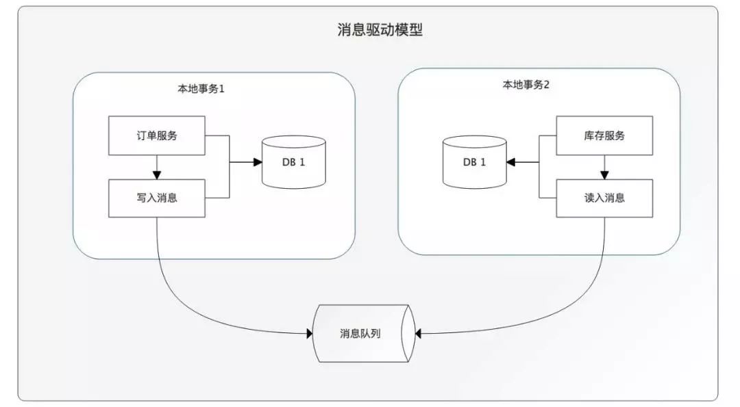 分布式事务在Sharding-Sphere中的实现-鸿蒙开发者社区