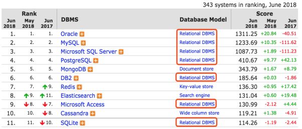 关系型数据库尚能饭否？NoSQL、NewSQL谁能接棒？-鸿蒙开发者社区