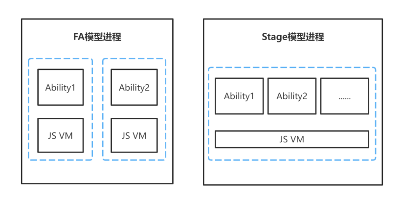#打卡不停更#【FFH】浅析Ability框架中Stage模型与FA模型的差异-开源基础软件社区