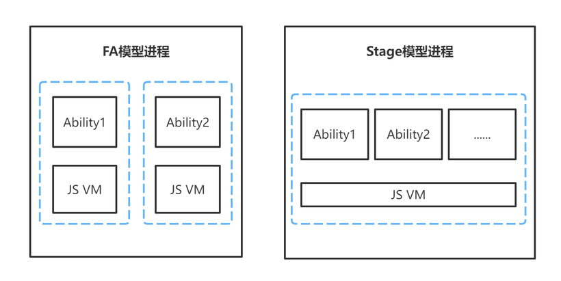 #打卡不停更#【FFH】浅析Ability框架中Stage模型与FA模型的差异-鸿蒙开发者社区