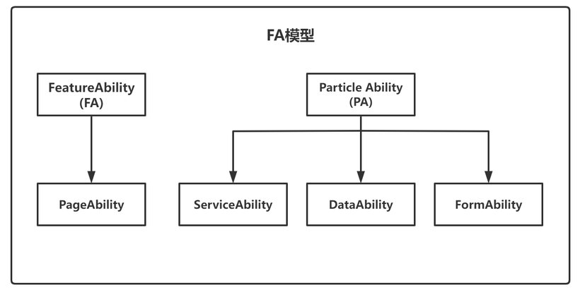 #打卡不停更#【FFH】浅析Ability框架中Stage模型与FA模型的差异-鸿蒙开发者社区