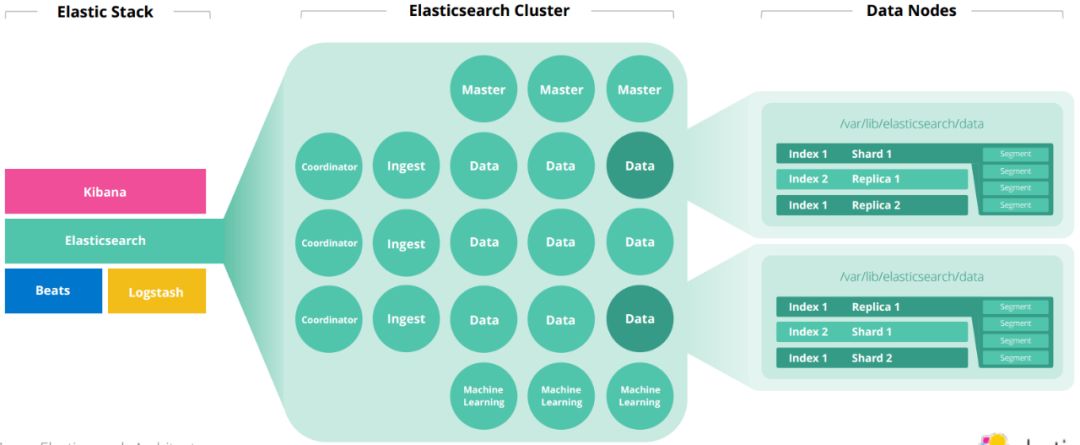 探究 | Elasticsearch集群规模和容量规划的底层逻辑-开源基础软件社区