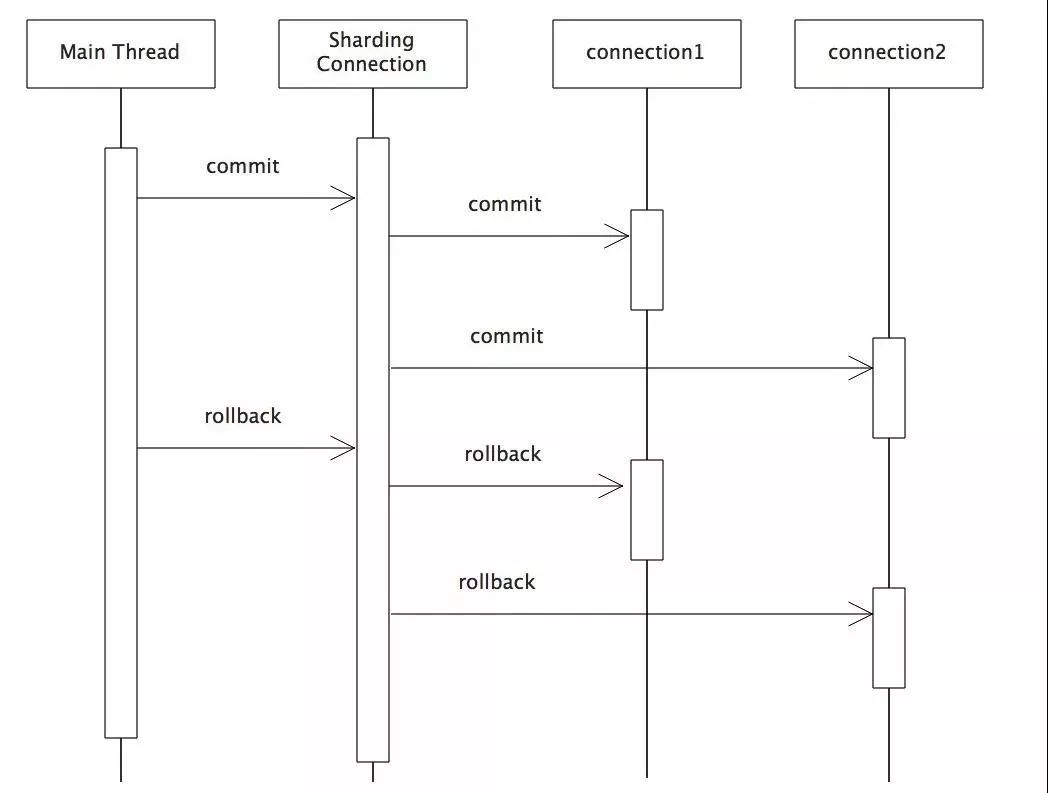 分布式事务在Sharding-Sphere中的实现-鸿蒙开发者社区