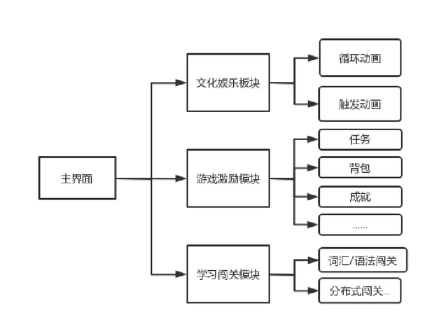 #打卡不停更#【FFH】Openharmony学生挑战赛分享-少儿语言教育APP-开源基础软件社区