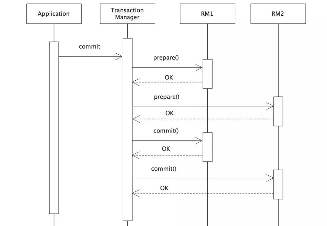 分布式事务在Sharding-Sphere中的实现-鸿蒙开发者社区