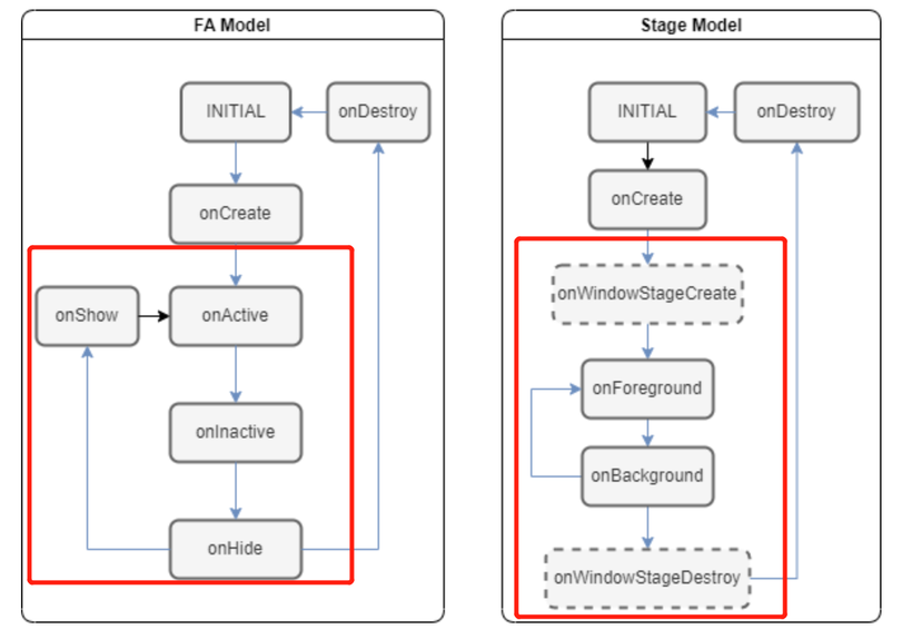 #打卡不停更#【FFH】浅析Ability框架中Stage模型与FA模型的差异-开源基础软件社区