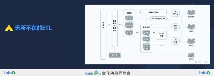 走向现代化数据分析架构：趋势与挑战-鸿蒙开发者社区